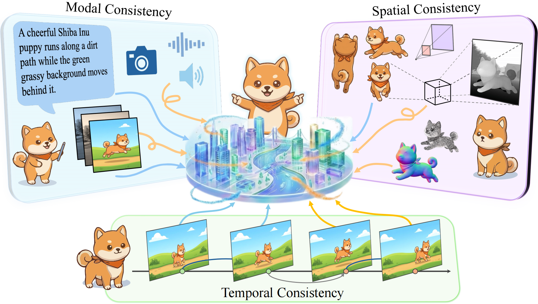 The Trinity of Consistency: Modal, Spatial, and Temporal