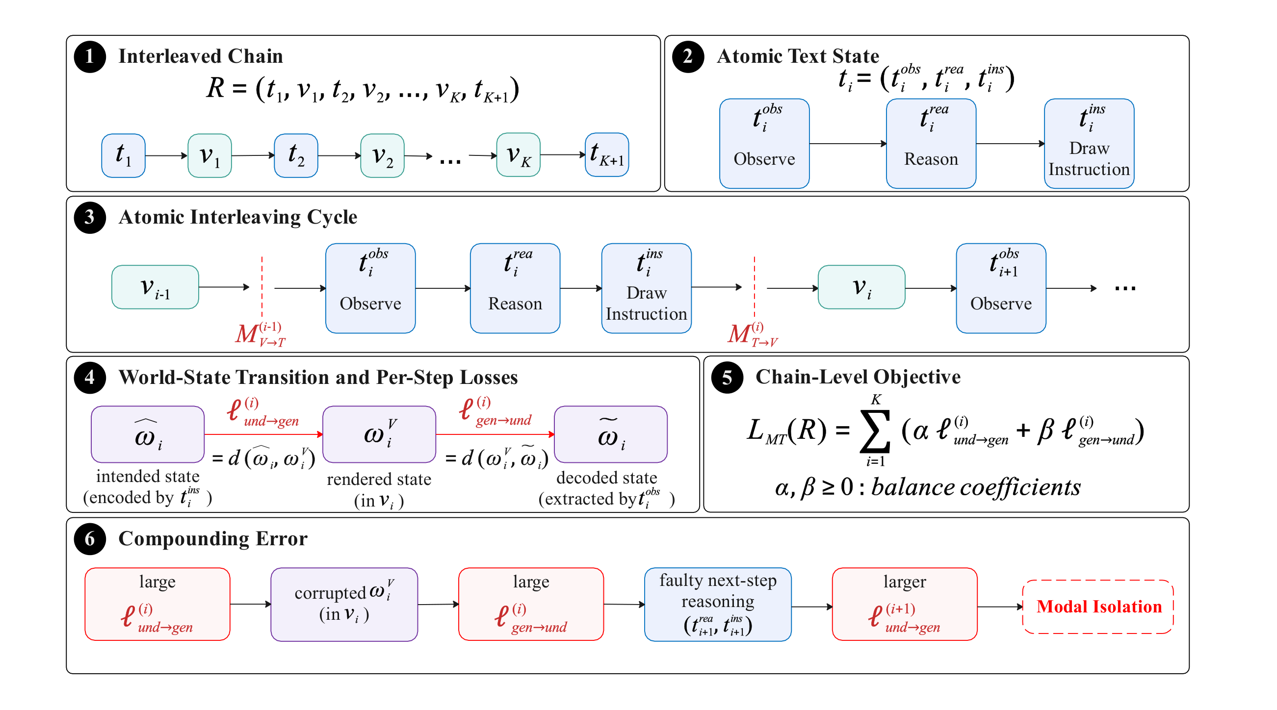 Atomic decomposition of interleaved thinking with text-to-image and image-to-text transition losses.