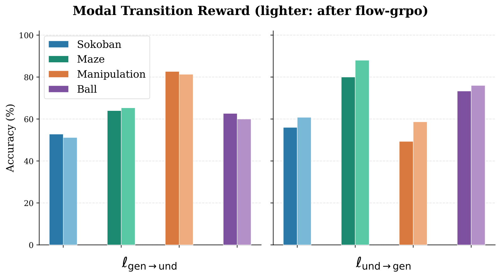 Bar chart comparing R_g2u and R_u2g before and after Flow-GRPO training.