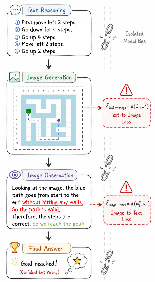 Diagram showing modal isolation in a maze navigation task where visual generation and later text reasoning diverge.