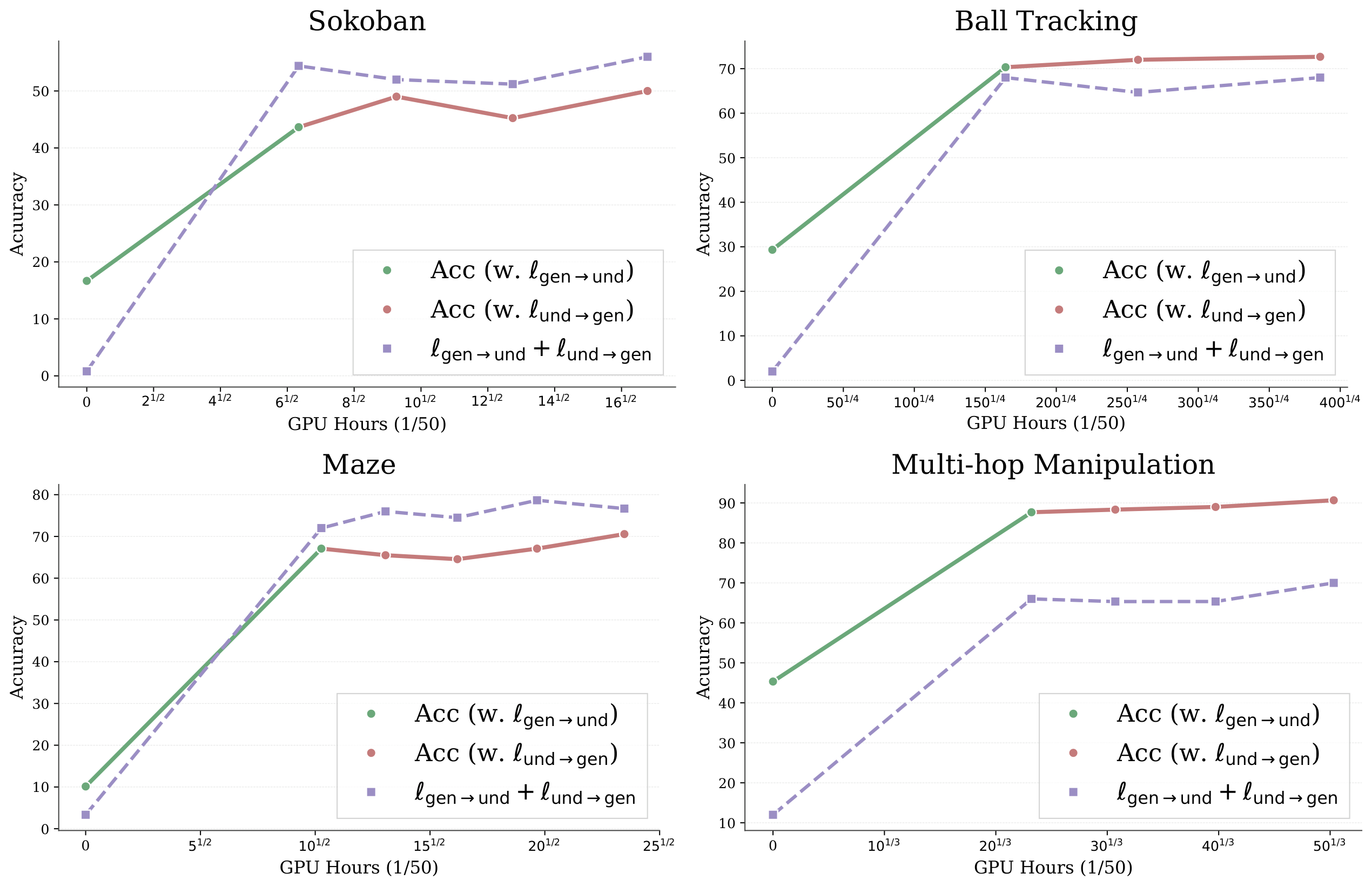 Line plots showing model accuracy and cross-modal rewards across tasks during training.