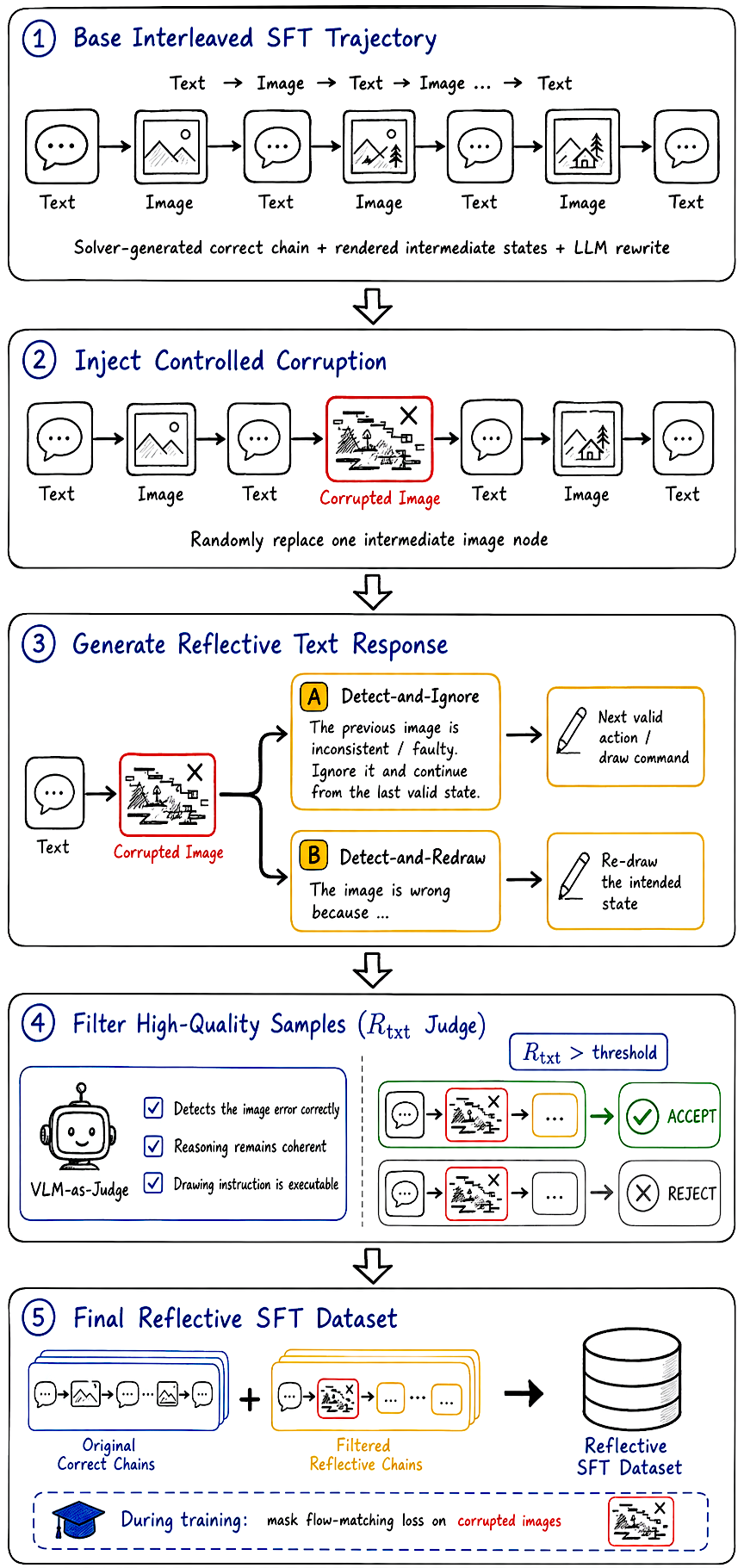 Reflective SFT data collection pipeline with corrupted visual states and recovery text.