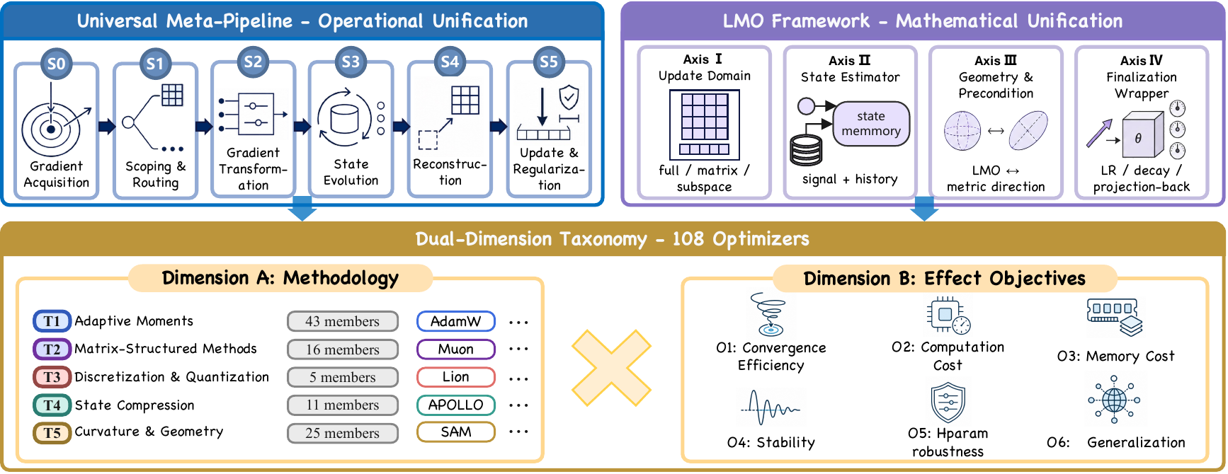 Overview of the meta-pipeline, LMO framework, dual-dimension taxonomy, and benchmark connecting the paper's four components