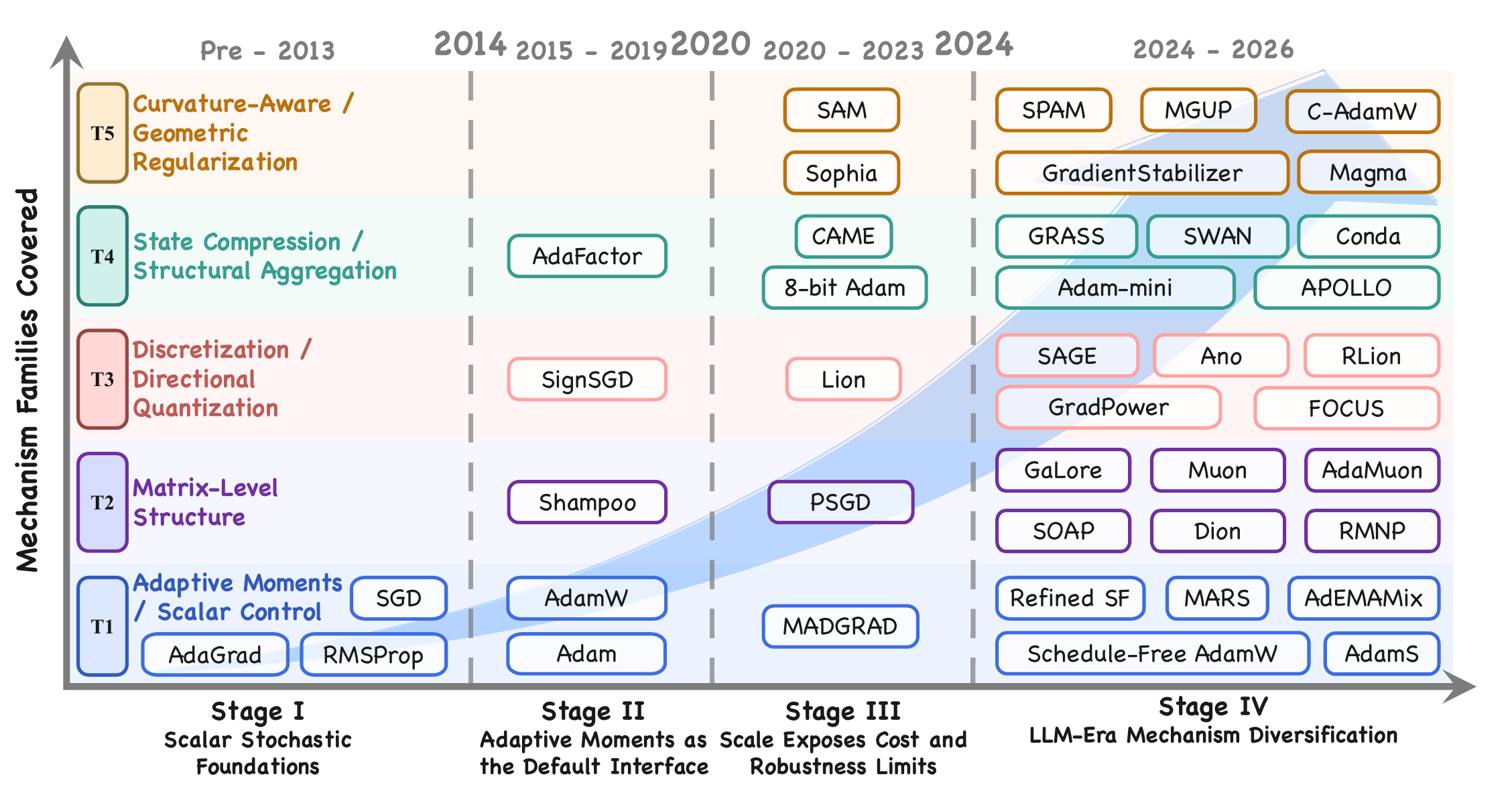Timeline showing optimizer design evolving from a single AdamW-style default into a diversified mechanism space across T1-T5 families