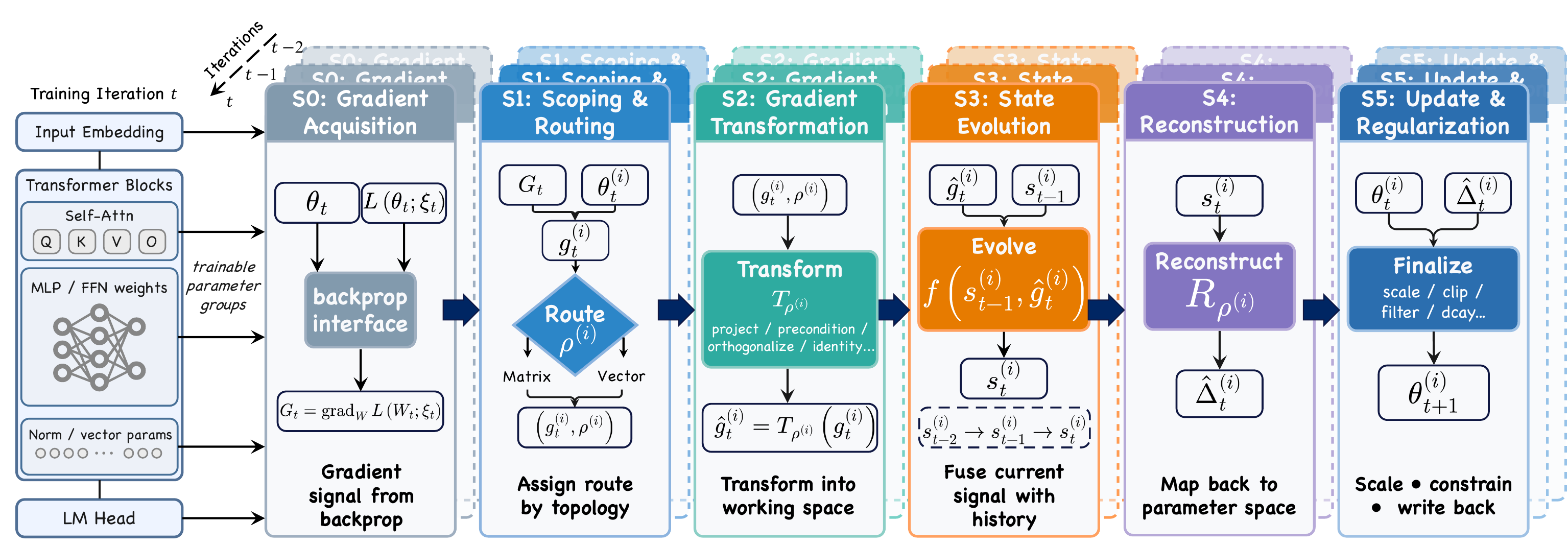 Universal meta-pipeline for a modern optimizer update