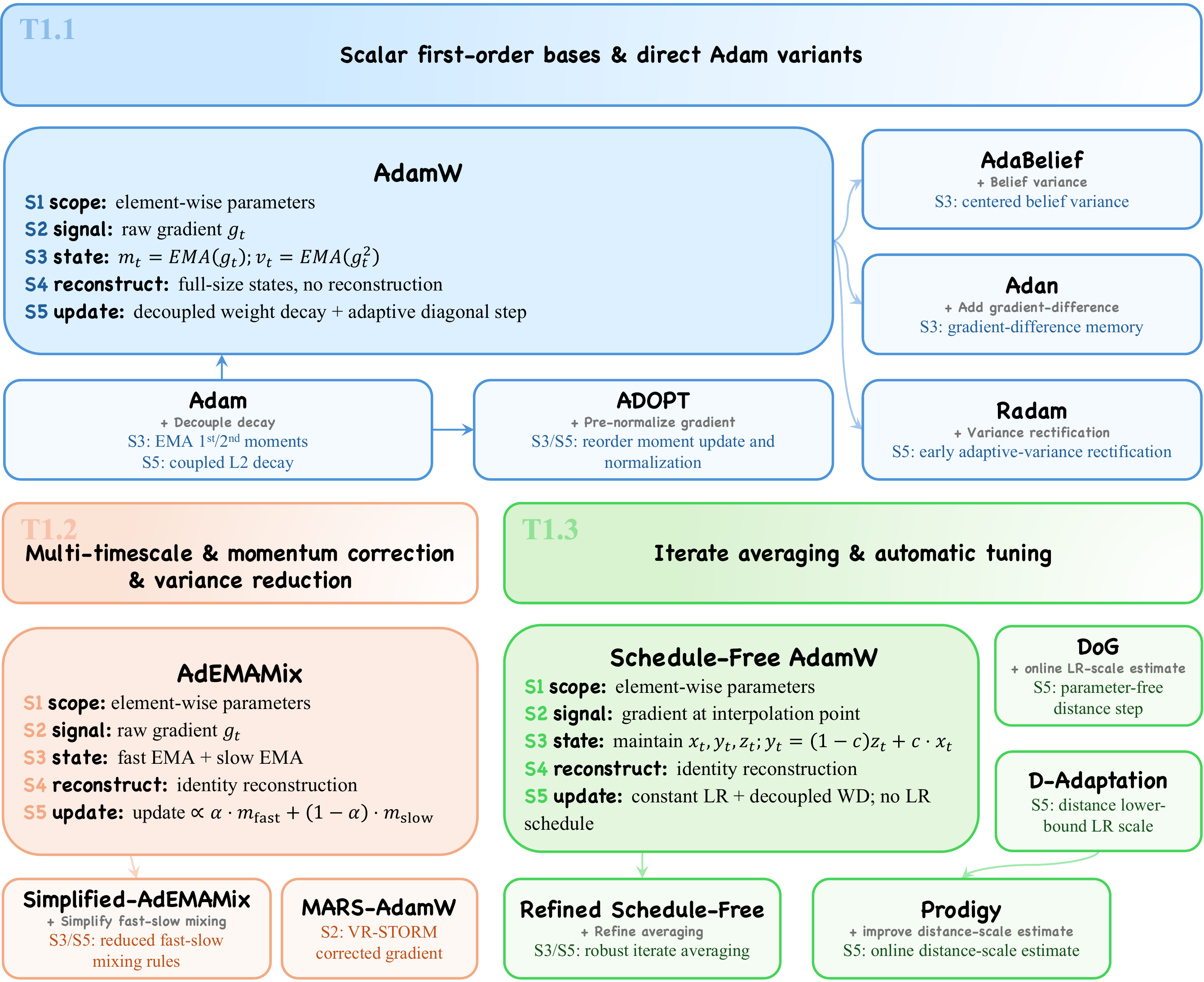 Mechanism overview of T1 element-wise adaptive-moment and scalar control methods