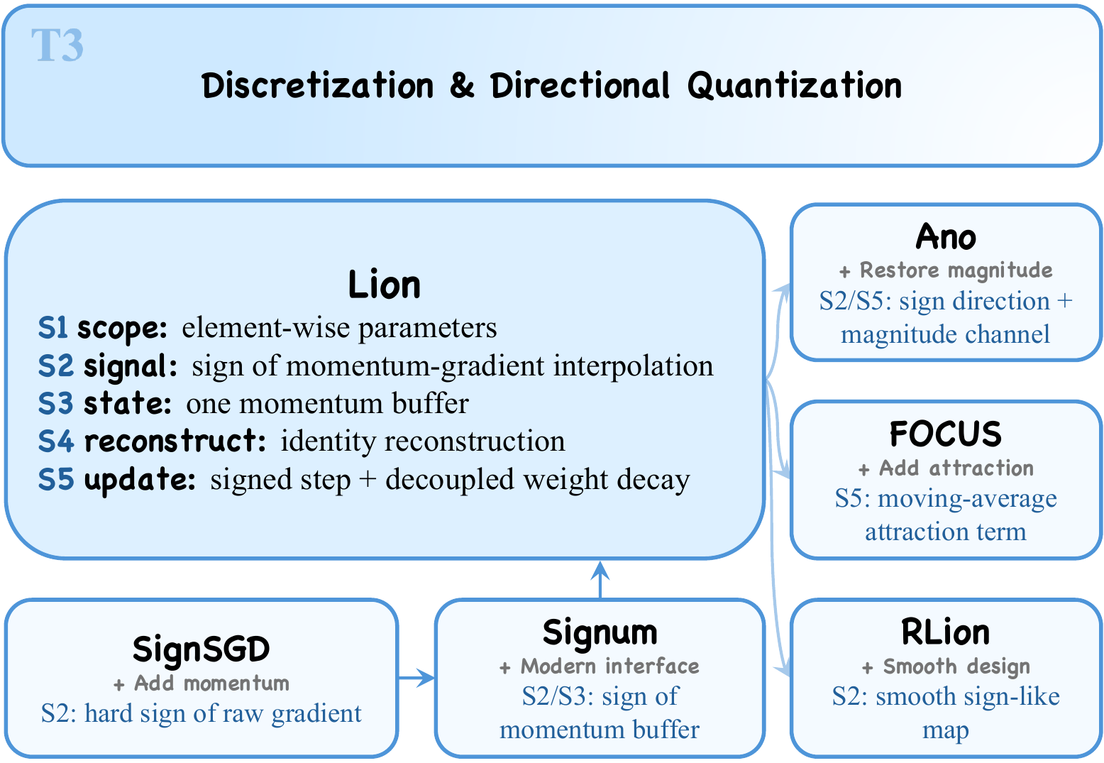 Mechanism schematic for T3 discretization and directional quantization methods