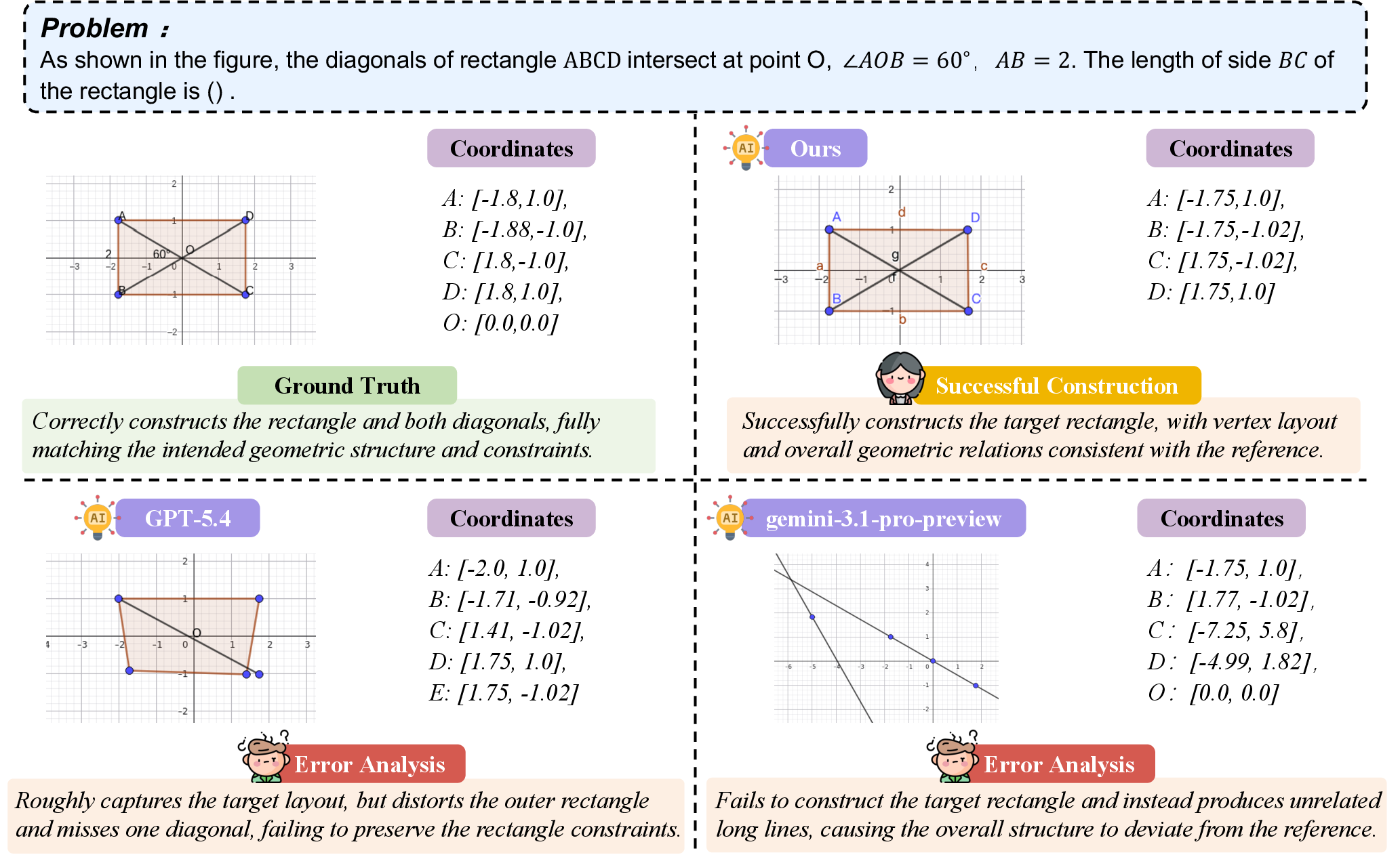 Qualitative comparison on a rectangle construction