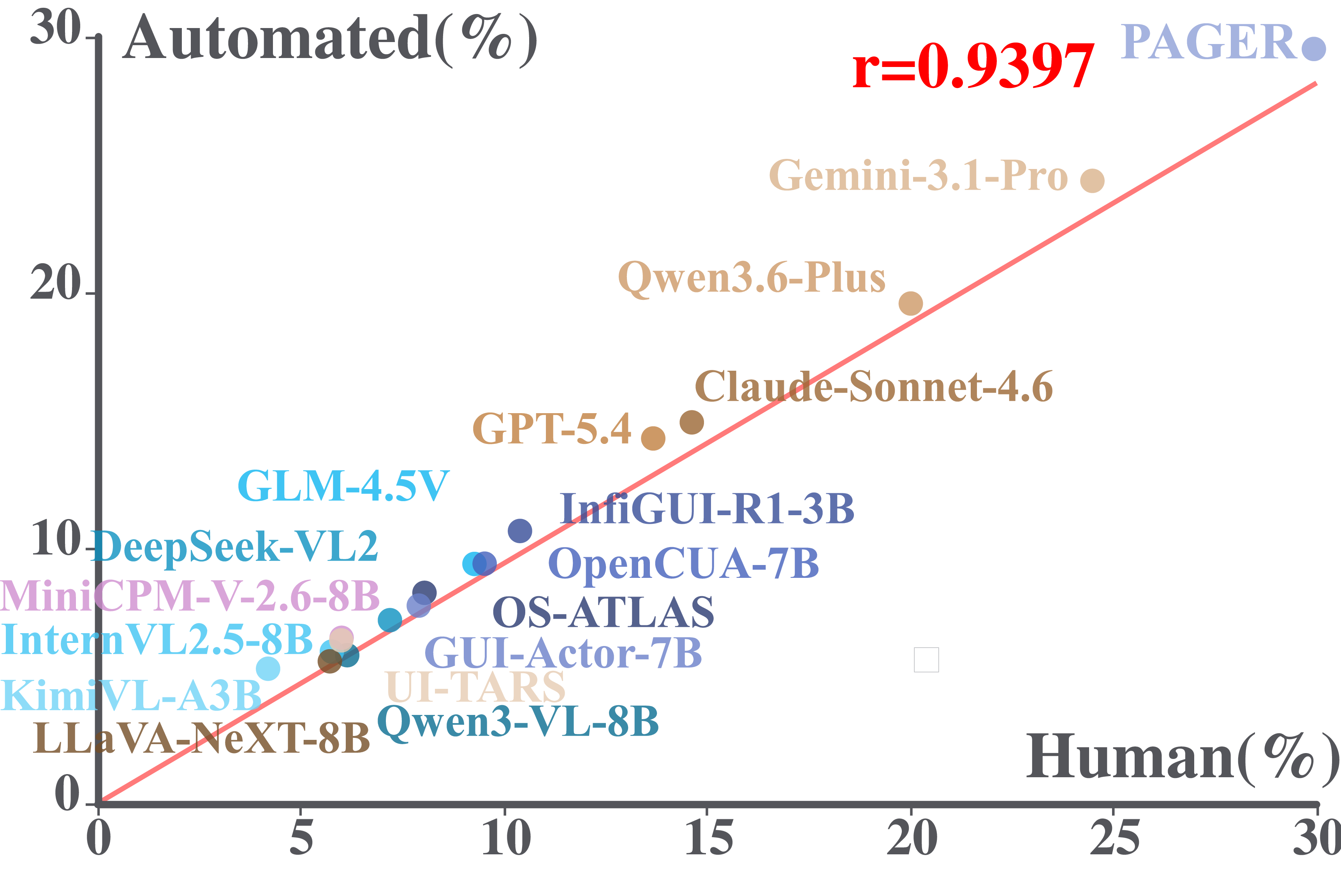 Automatic evaluation score versus human rating on PAGE Bench