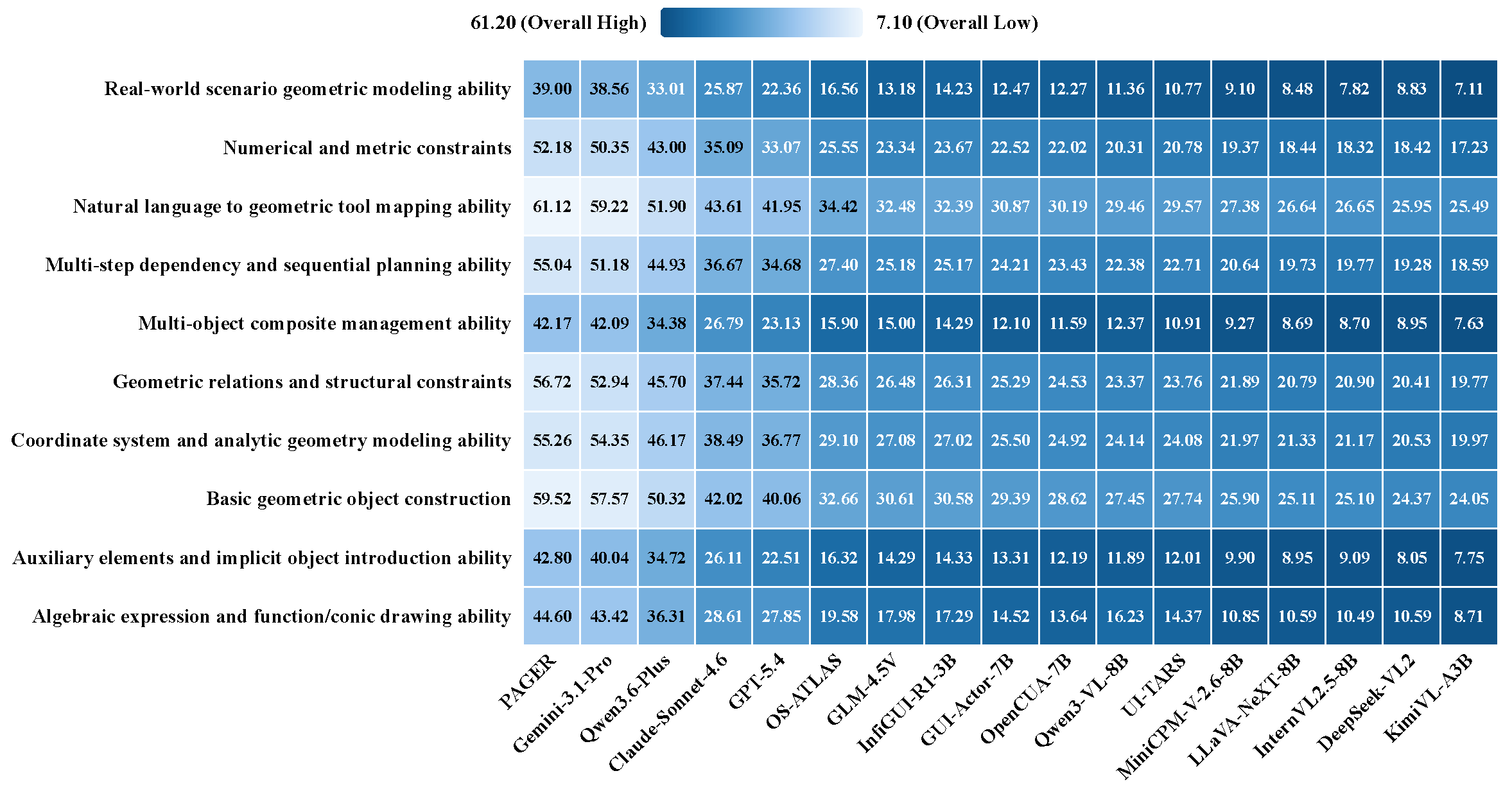 Fine-grained performance breakdown across ten geometric capabilities
