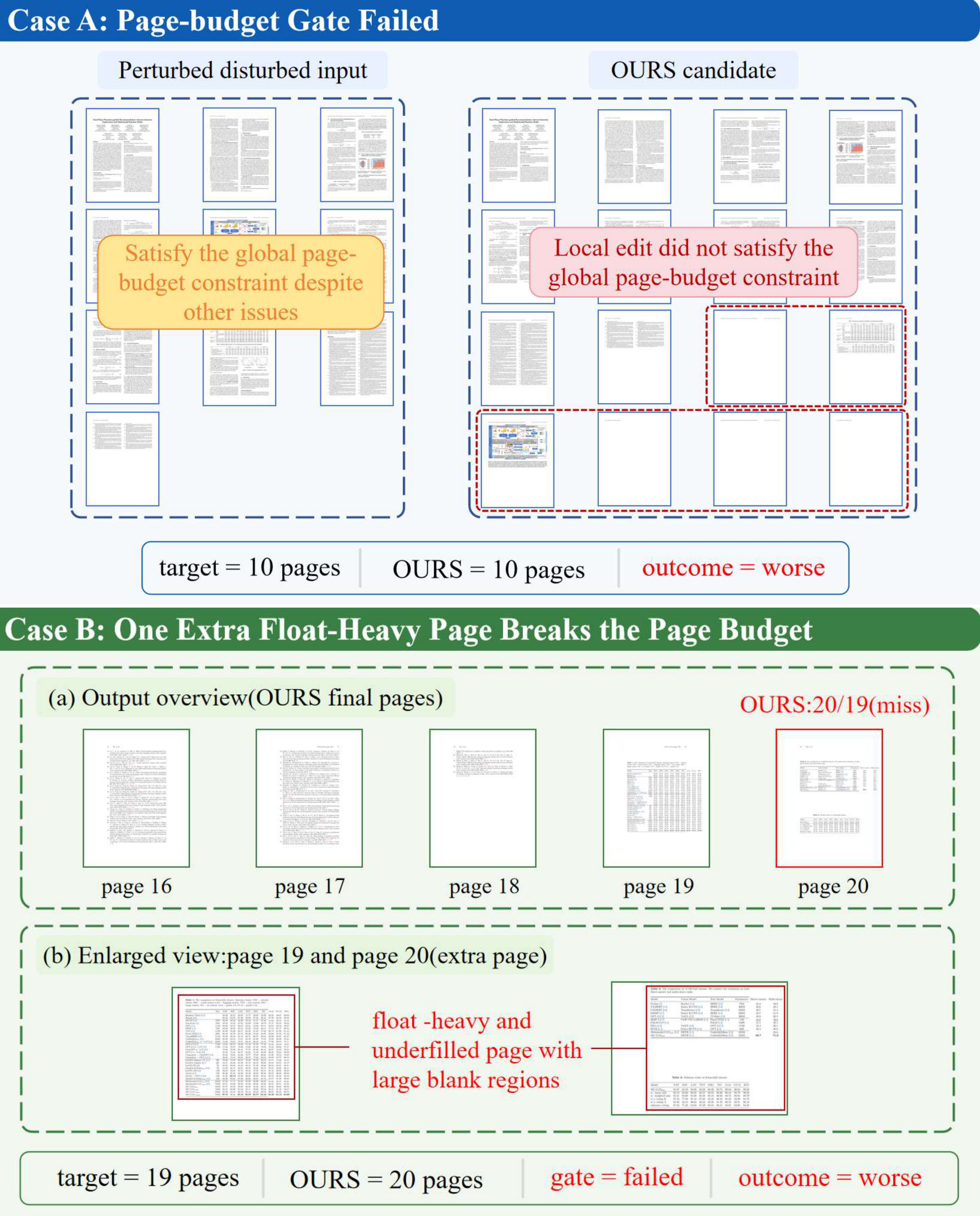 Page-budget violation: local repairs creating sparse trailing pages
