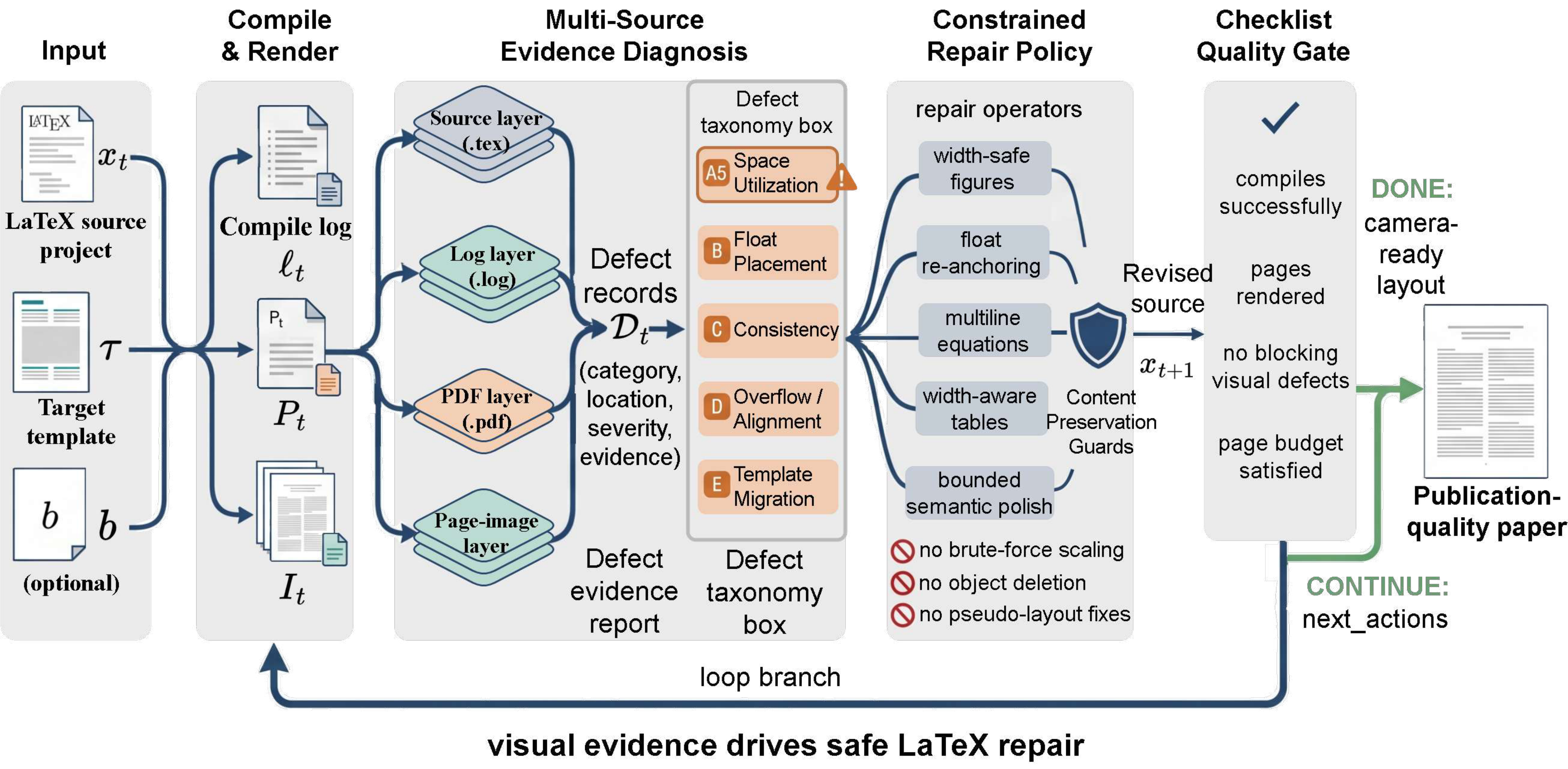 PaperFit pipeline: evidence collection, diagnosis, constrained repair, and visual verification
