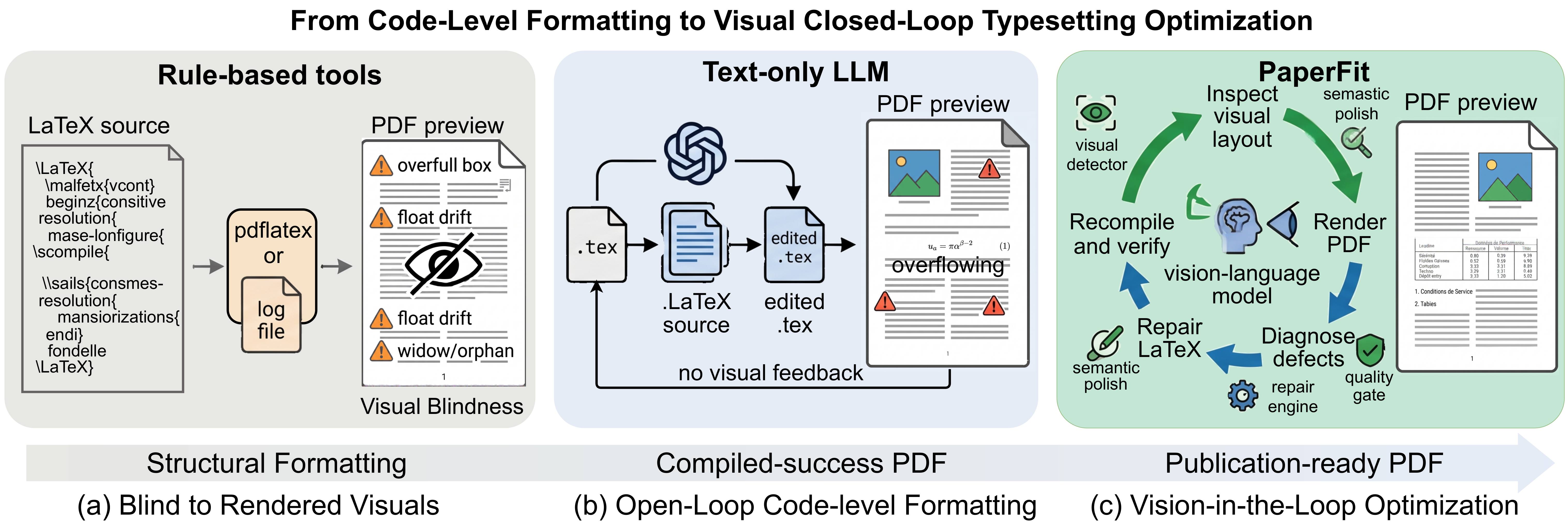 Comparison of rule-based, text-only LLM, and PaperFit visual closed-loop approaches
