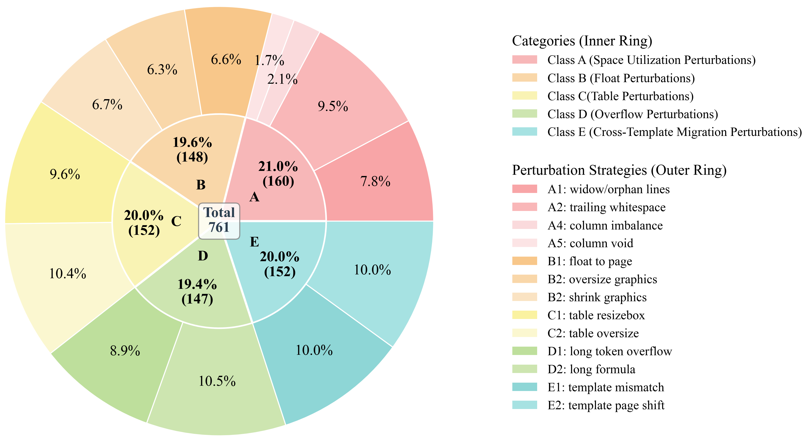 Distribution of defect categories and strategies in PaperFit-Bench