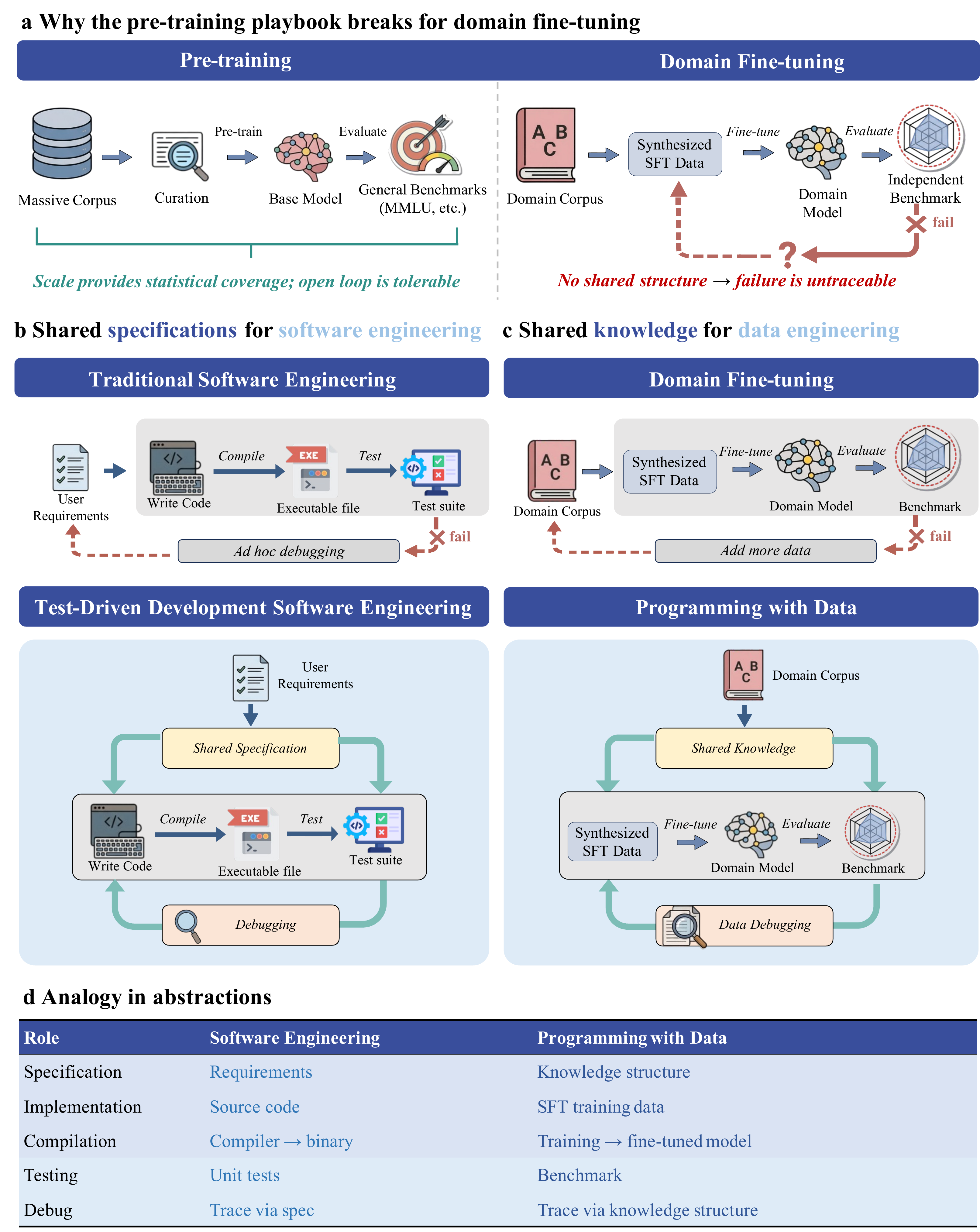Open-loop data engineering versus ProDa closed-loop repair