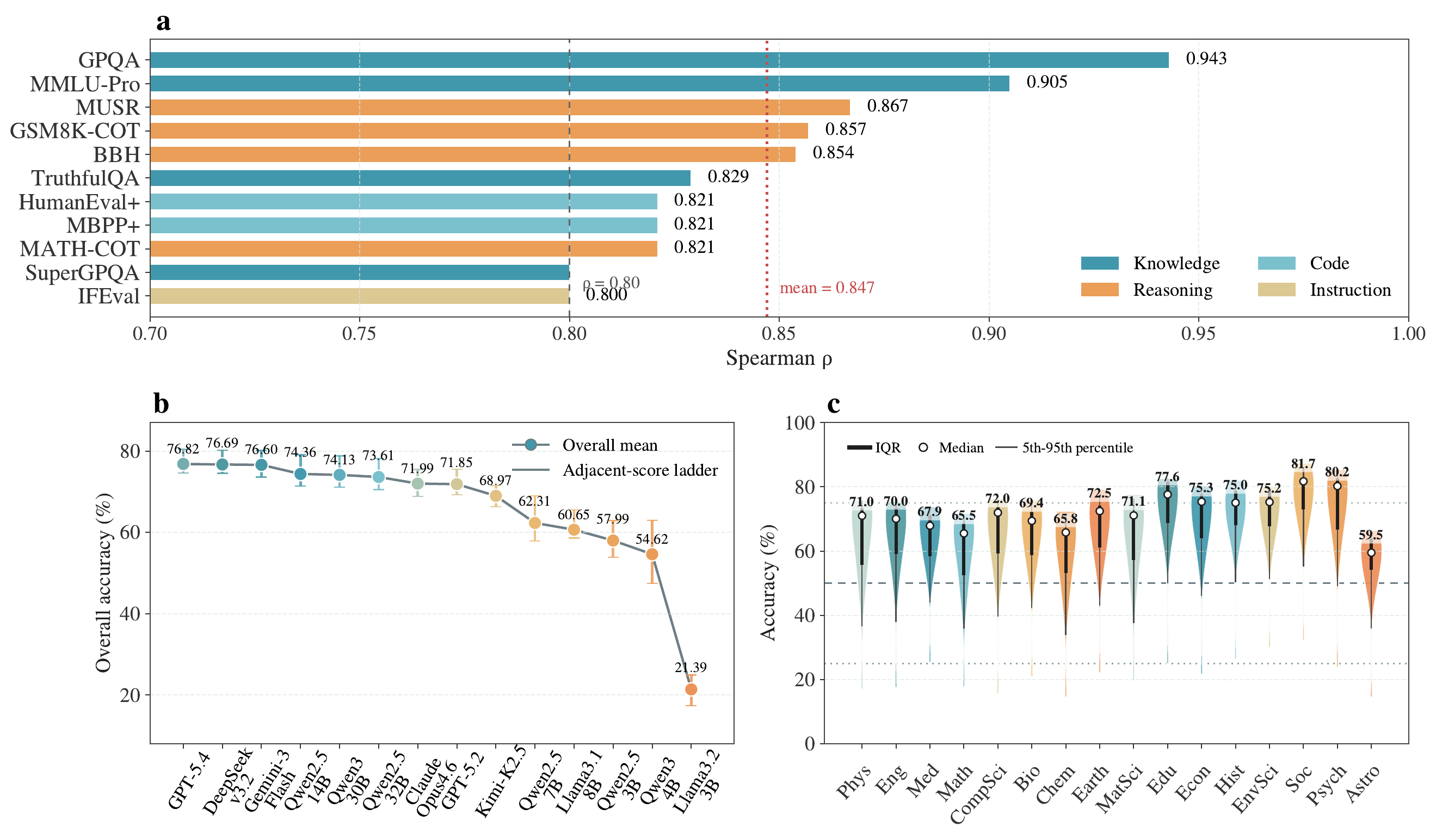 Meta-evaluation of the ProDa-16 benchmark