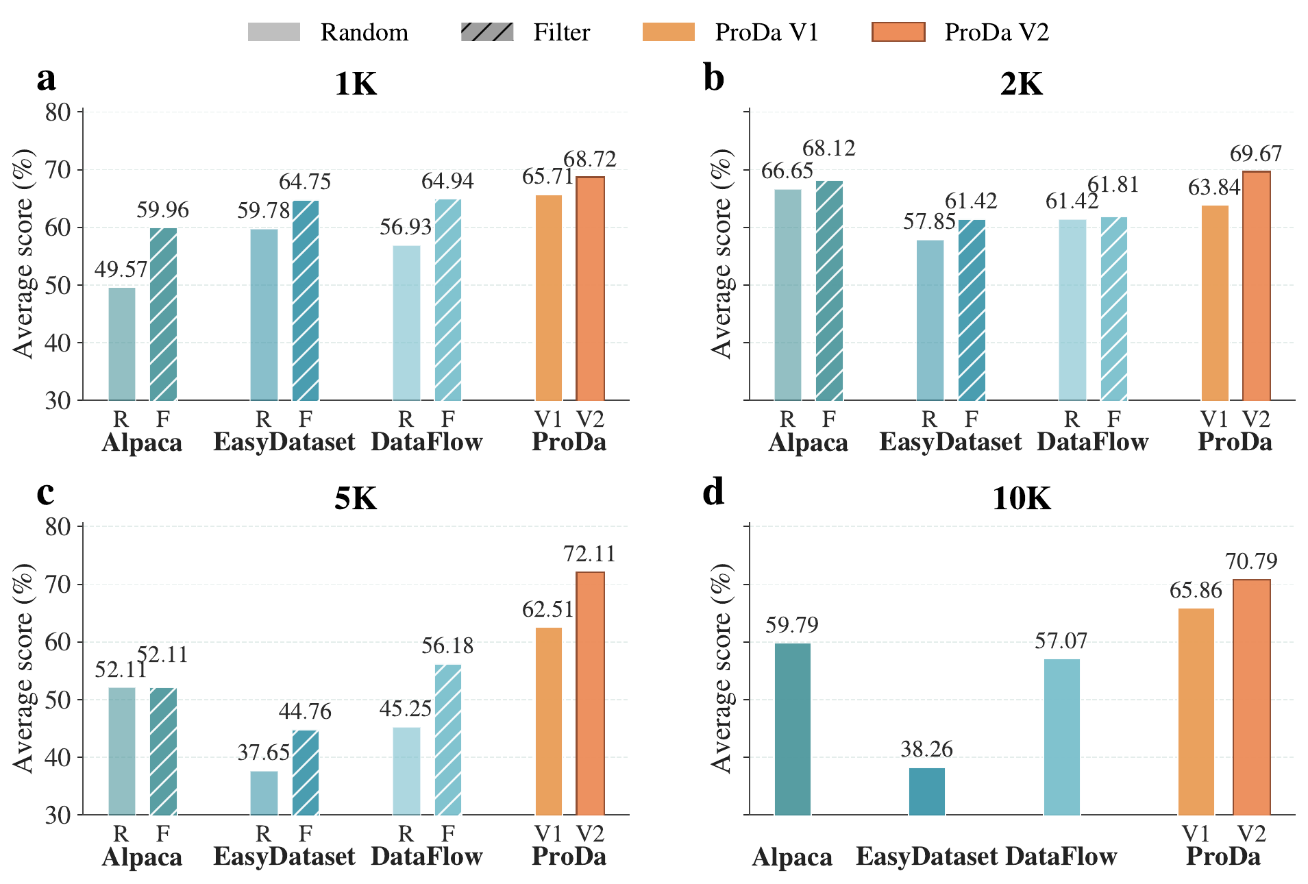 Performance comparison of data synthesis methods