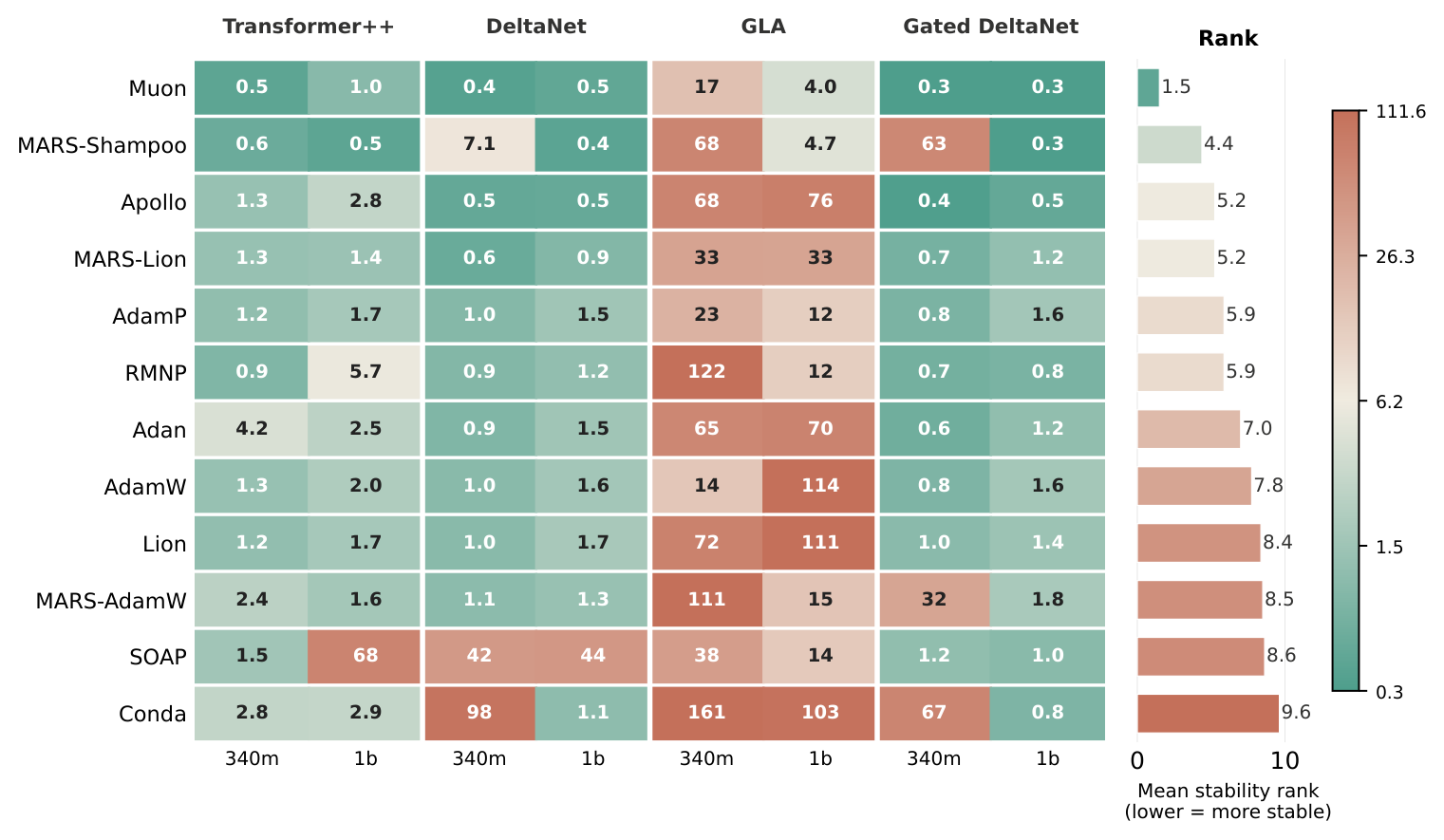 Gradient-norm stability heatmap across optimizers and architectures