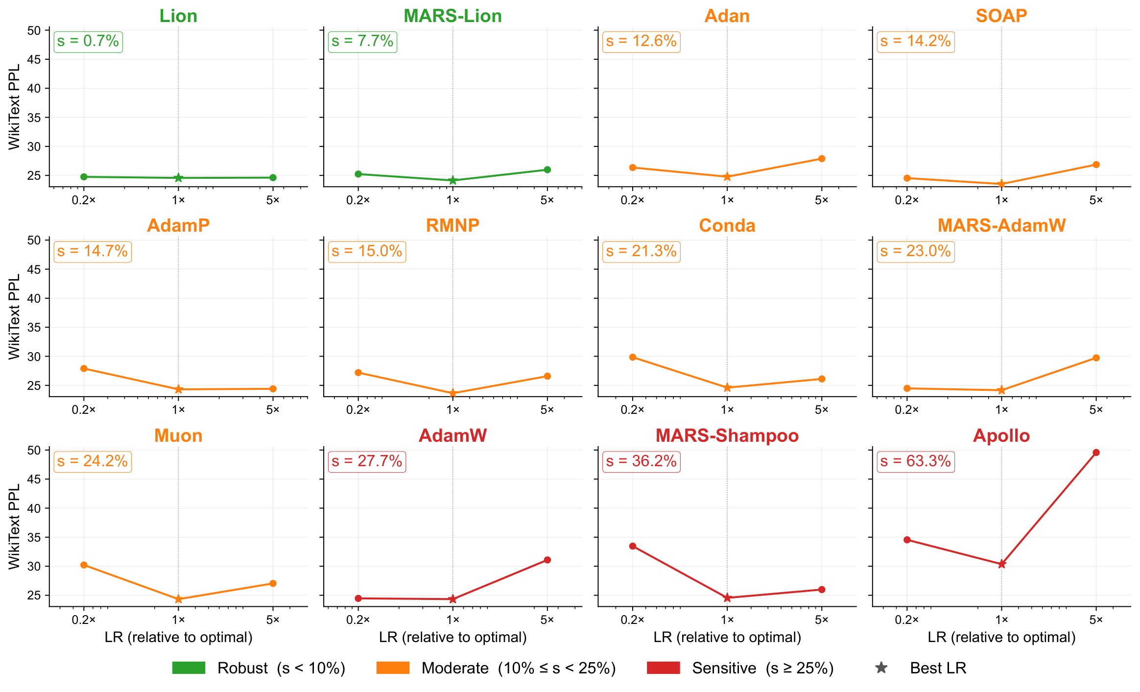 Learning-rate perturbation robustness panels for optimizer sensitivity
