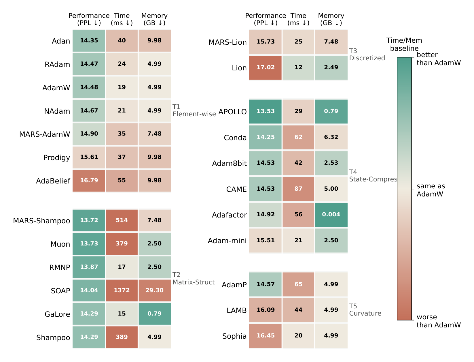 Optimizer-level heatmap of C4 perplexity runtime and memory for 24 optimizers