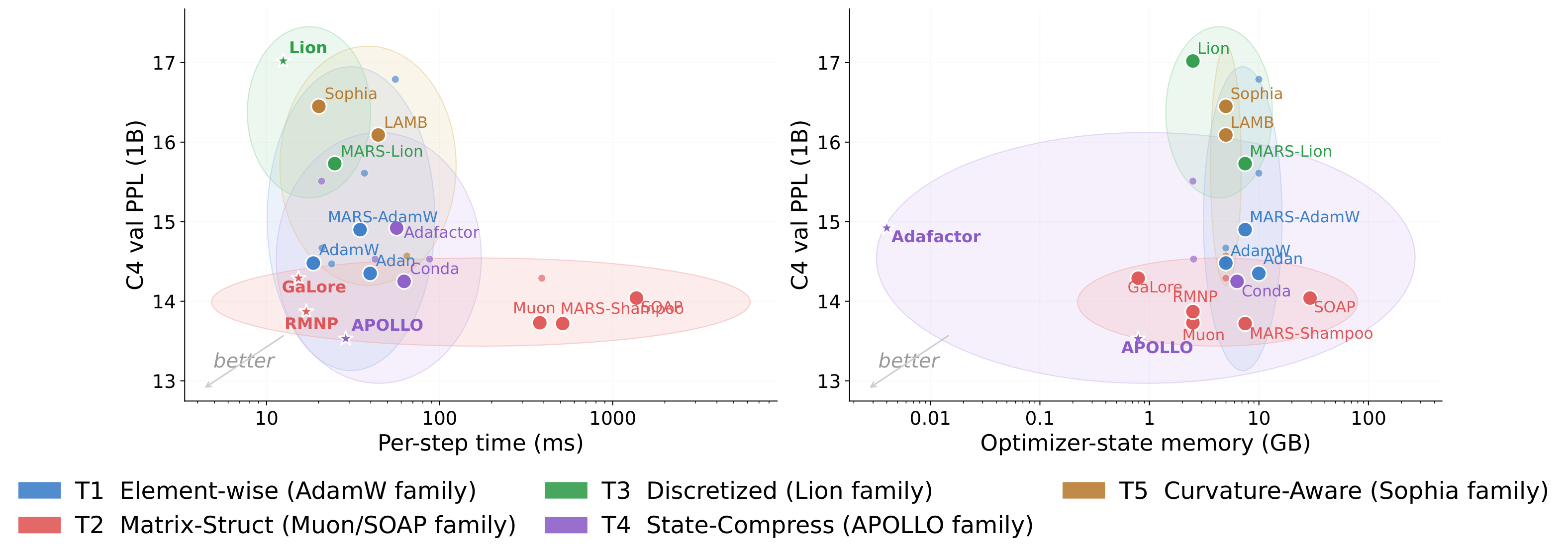 Stage-1 Pareto frontiers for 1B models comparing perplexity with runtime and optimizer memory