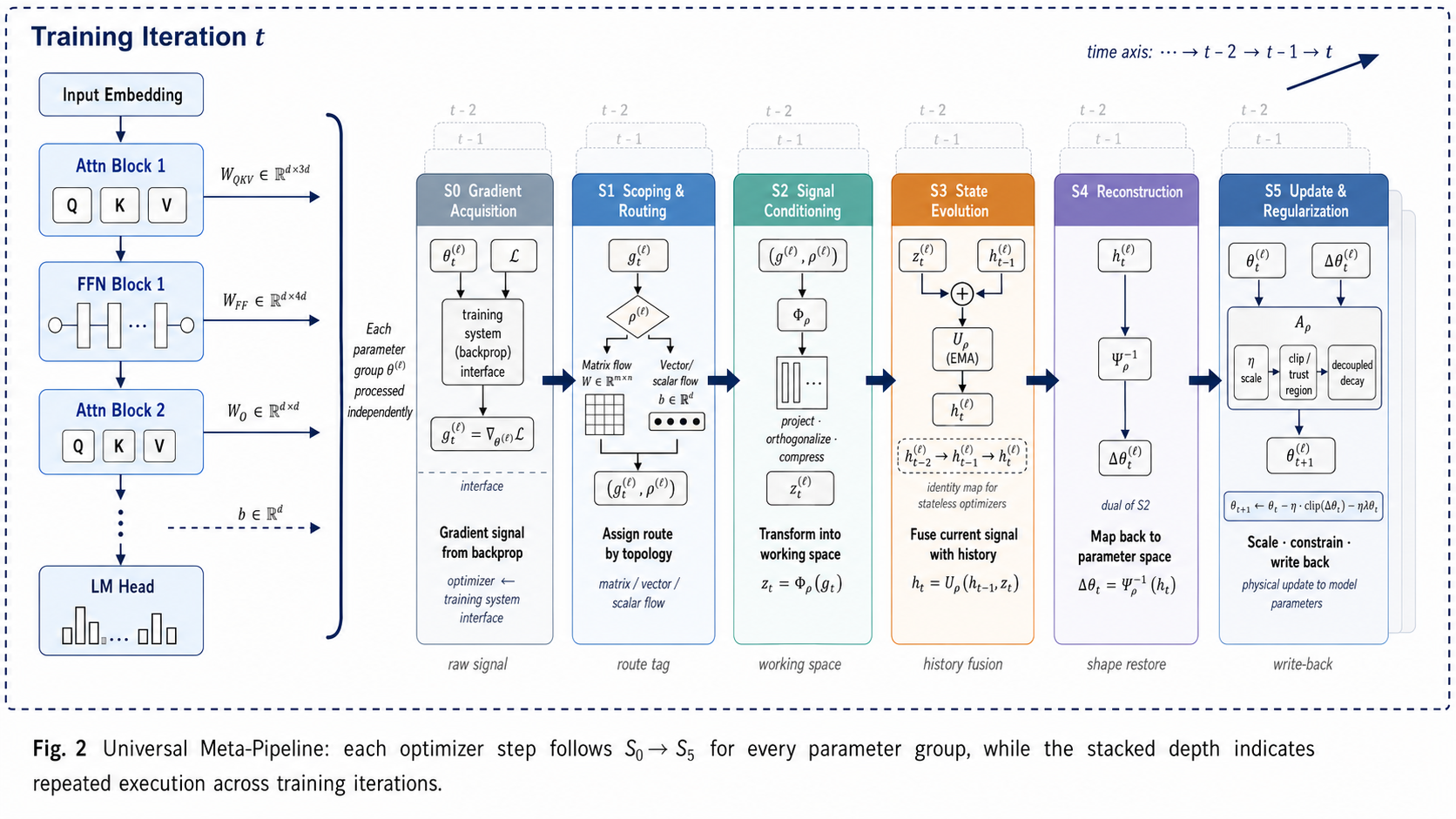 Universal meta-pipeline for a modern optimizer update
