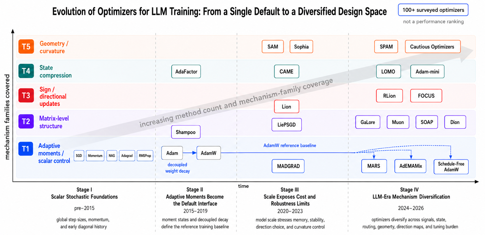 Overview teaser showing the Scaling for Scaling taxonomy and benchmark workflow